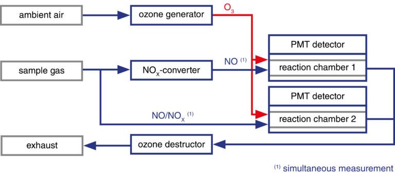 CLD dual principle, Prinzip CLD, Chemilumineszezspektroskopie