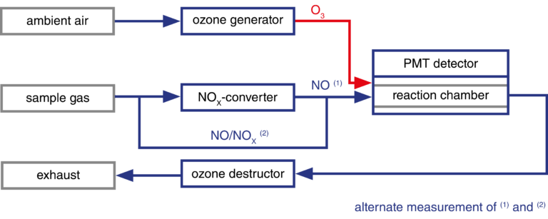 CLD mono principle, Prinzip CLD, Chemilumineszezspektroskopie