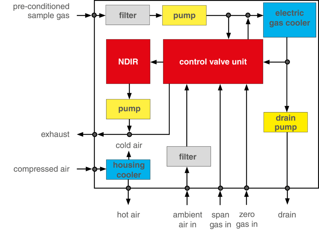 CEMS maritime use, flowdiagram, Flußdiagramm, CEMS, scrubber