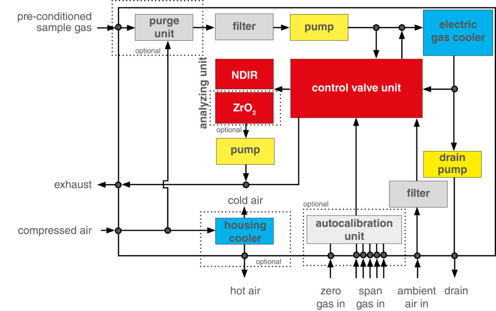 CEMSinabox Analyzer TRACEGAS