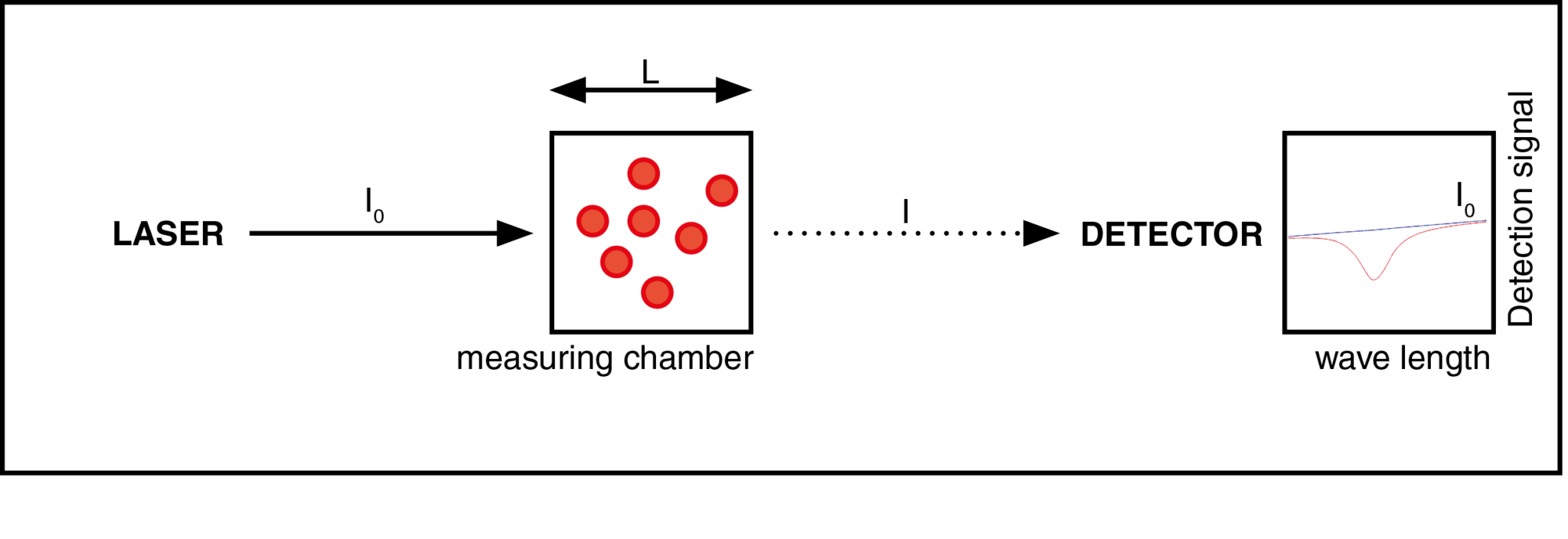 Laser Absorption Spectroscopy (TDLAS/LAS) TRACEGAS
