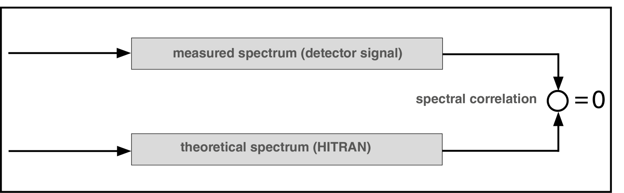 Laser Absorption Spectroscopy (TDLAS/LAS) TRACEGAS