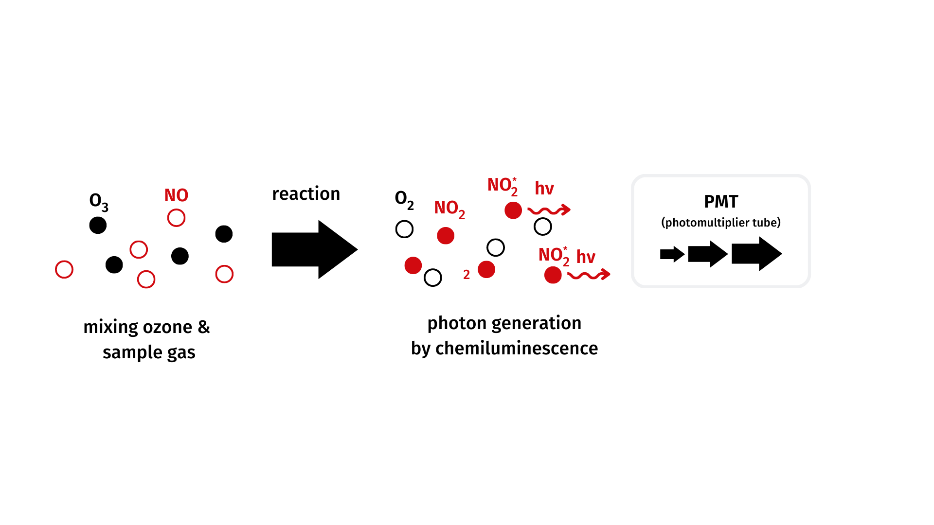 TRACEGAS Chemiluminescence Detector (CLD)